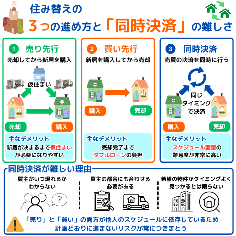 住み替えの3つの進め方と「同時決済」の難しさ