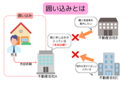 不動産売買における囲い込みとは