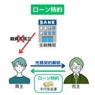 ローン特約によって、買主は売買契約後に本審査に落ちてしまっても、違約金の支払いや手付金の放棄を免れる。