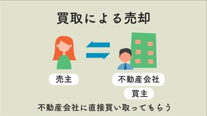 業者買取による売却