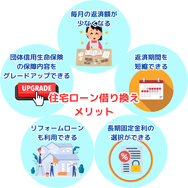 住宅ローン借り換えの メリット