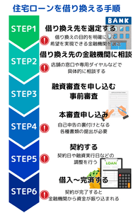 住宅ローンを借り換える手順