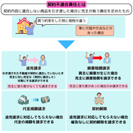 契約不適合責任とは
