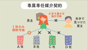 専属専任媒介契約