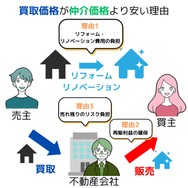 買取価格が仲介価格より安い理由